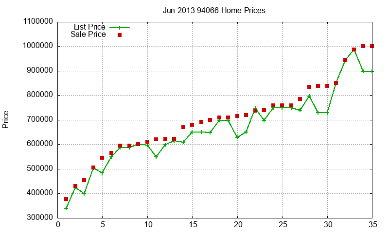94066 Homes Just Sold 2013-06