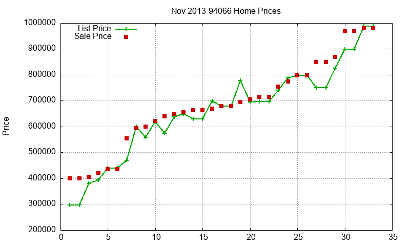 94066 Homes Just Sold 2013-11