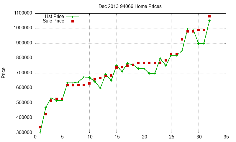 94066 Homes Just Sold 2013-12