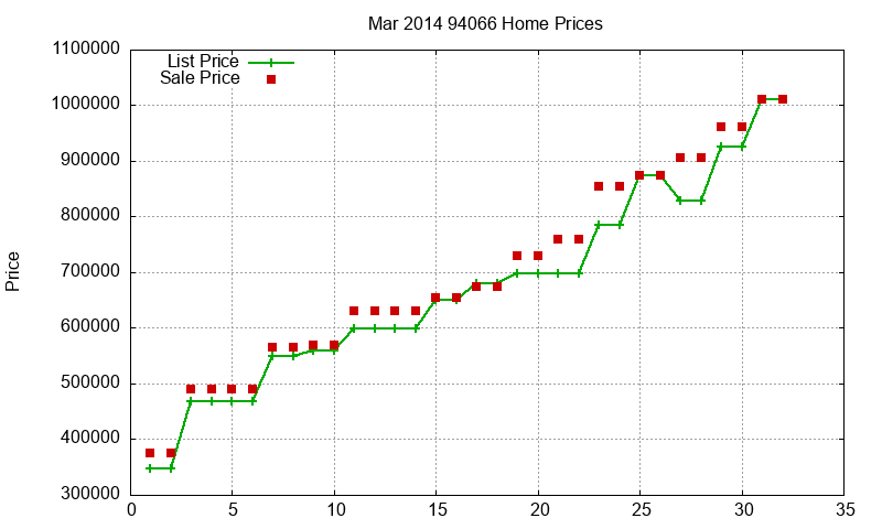 94066 Homes Just Sold 2014-03