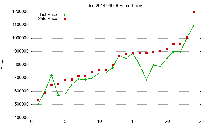 94066 Homes Just Sold 2014-06