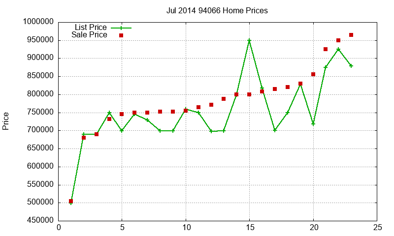 94066 Homes Just Sold 2014-07