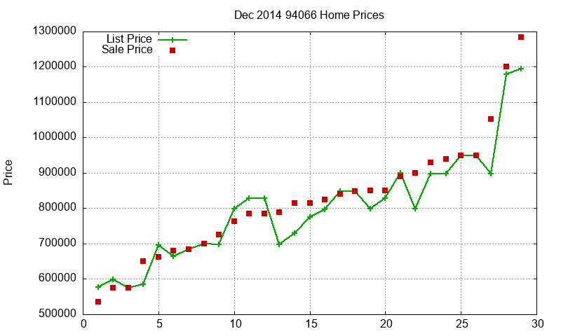 94066 Homes Just Sold 2014-12