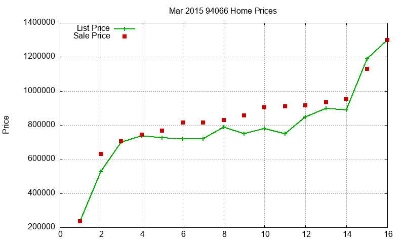 94066 Homes Just Sold 2015-03
