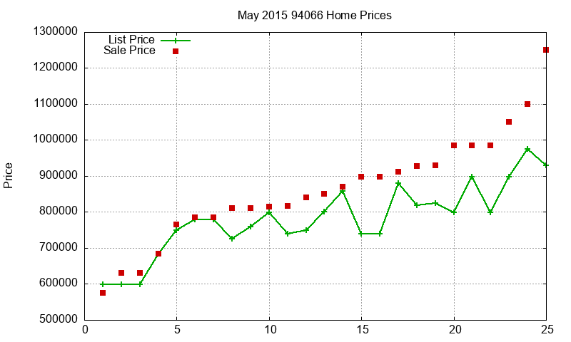 94066 Homes Just Sold 2015-05