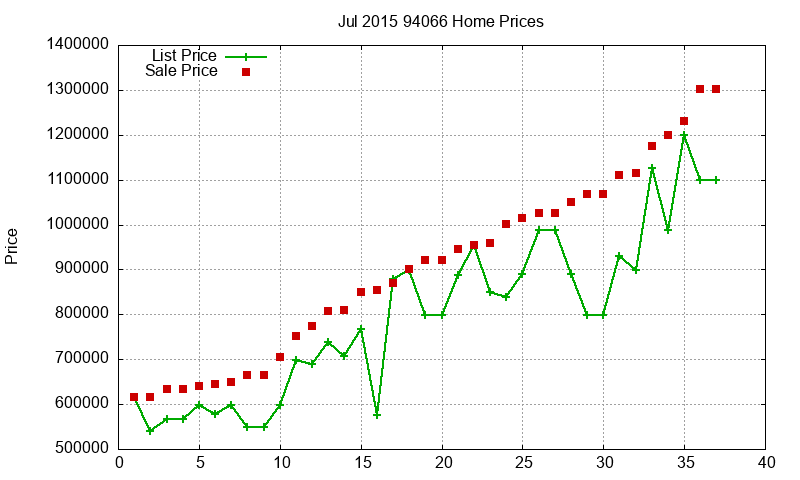 94066 Homes Just Sold 2015-07