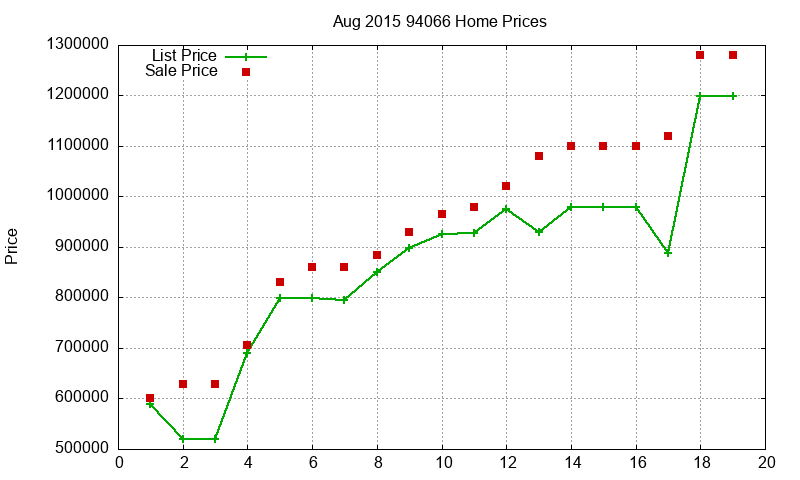 94066 Homes Just Sold 2015-08