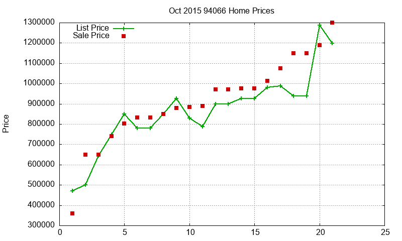 94066 Homes Just Sold 2015-10