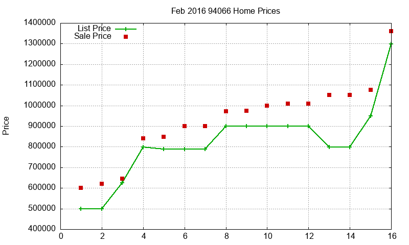 94066 Homes Just Sold 2016-02 94066 Homes Just Sold 2016-02