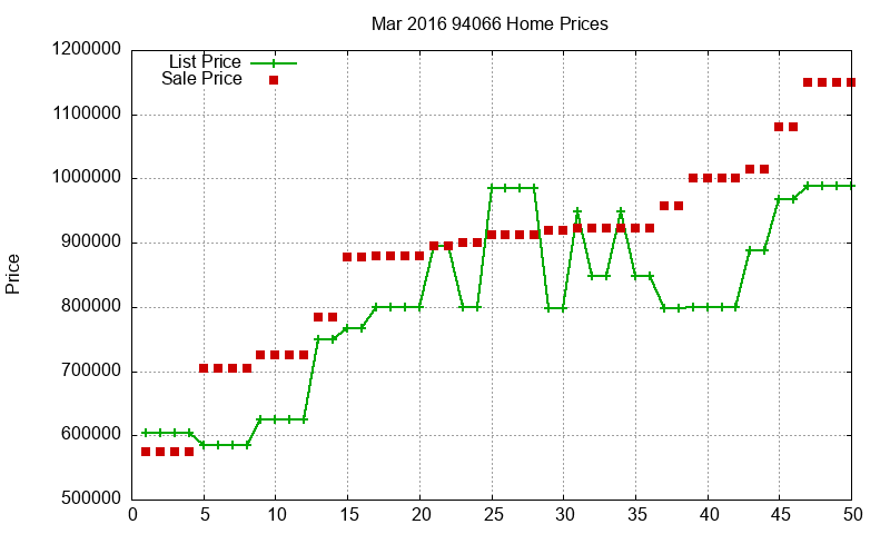 94066 Homes Just Sold 2016-03