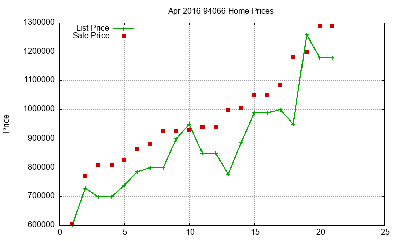 94066 Homes Just Sold 2016-04