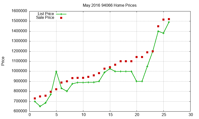 94066 Homes Just Sold 2016-05