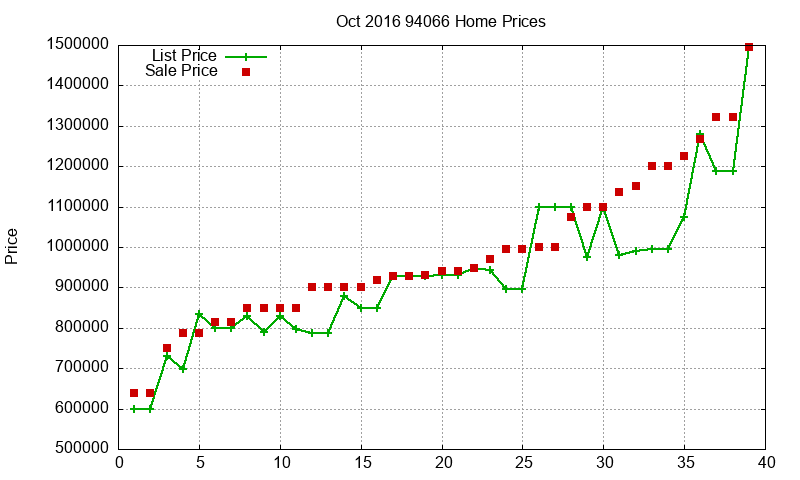 94066 Homes Just Sold 2016-10