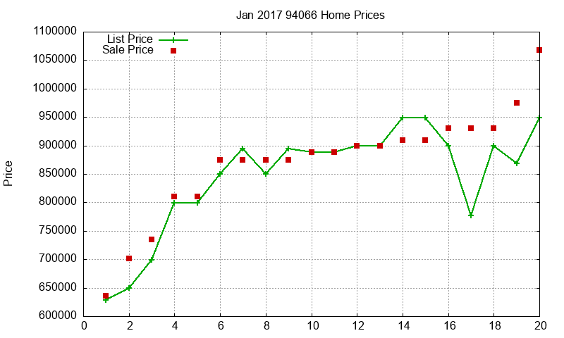 94066 Homes Just Sold 2017-01