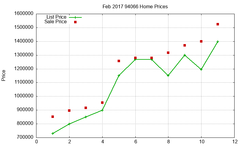 94066 Homes Just Sold 2017-02