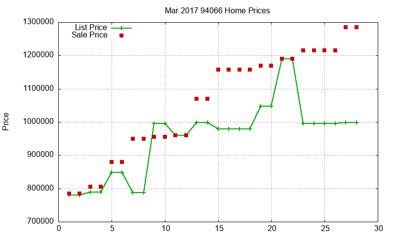 94066 Homes Just Sold 2017-03