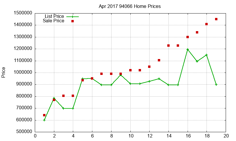 94066 Homes Just Sold 2017-04