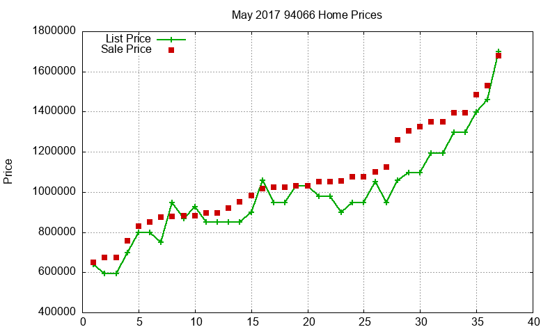 94066 Homes Just Sold 2017-05