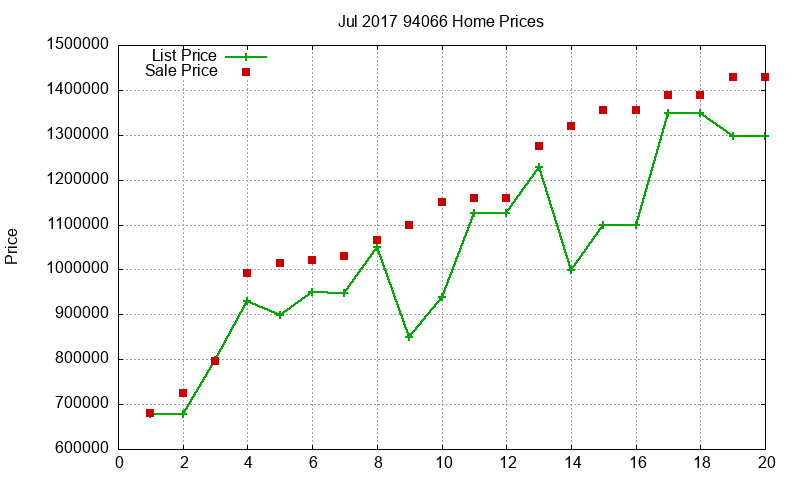 94066 Homes Just Sold 2017-07