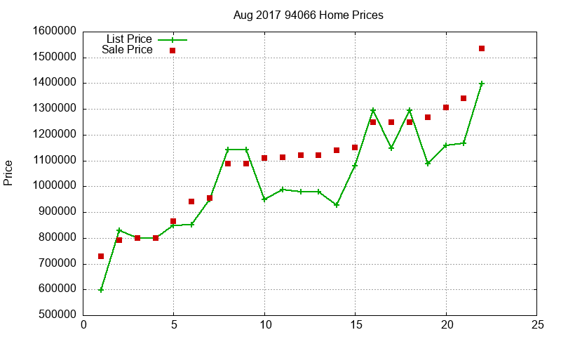 94066 Homes Just Sold 2017-08