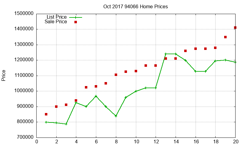94066 Homes Just Sold 2017-10