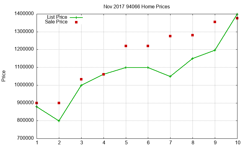 94066 Homes Just Sold 2017-11