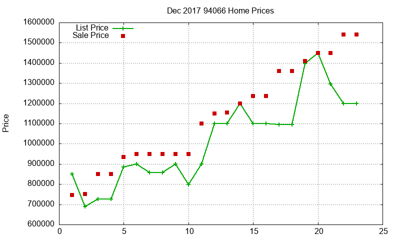 94066 Homes Just Sold 2017-12