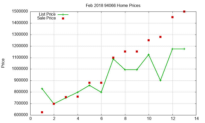 94066 Homes Just Sold 2018-02