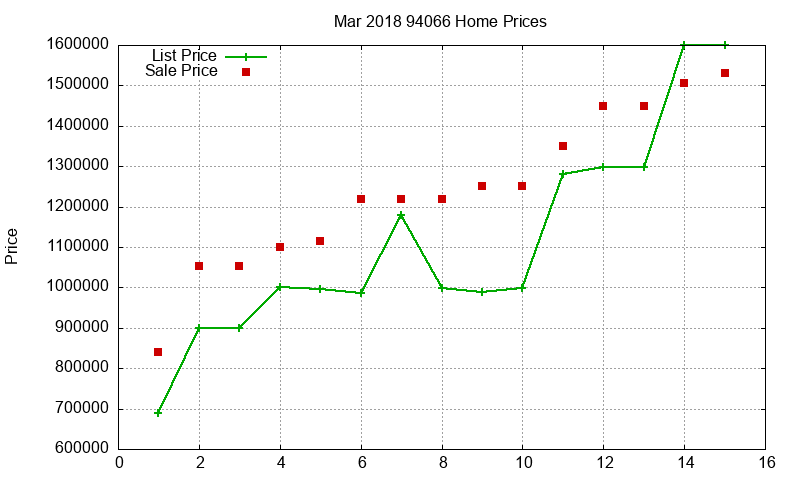 94066 Homes Just Sold 2018-03