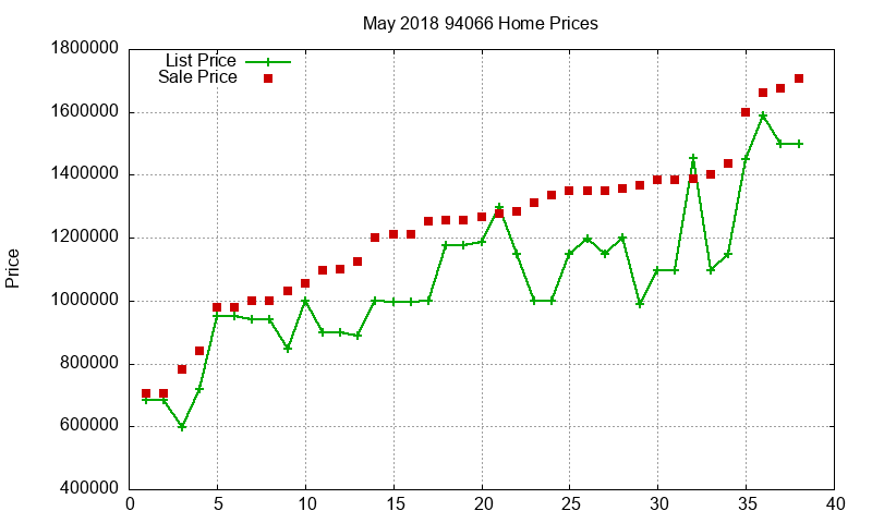 94066 Homes Just Sold 2018-05