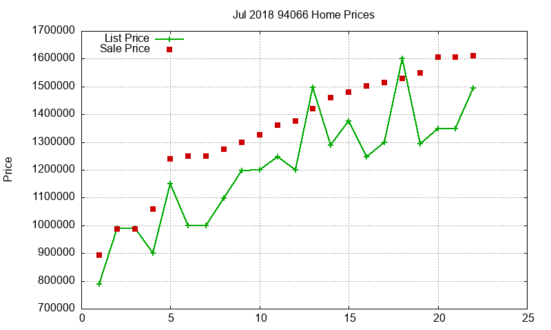 94066 Homes Just Sold 2018-07
