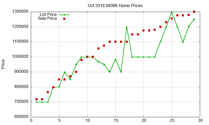 94066 Homes Just Sold 2018-10