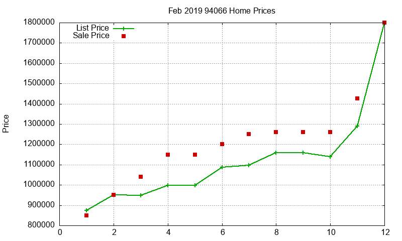 94066 Homes Just Sold 2019-02