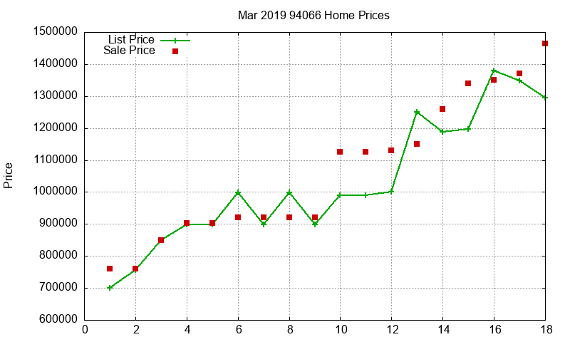 94066 Homes Just Sold 2019-03