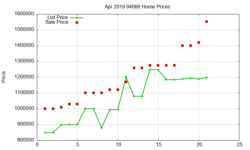 94066 Homes Just Sold 2019-04