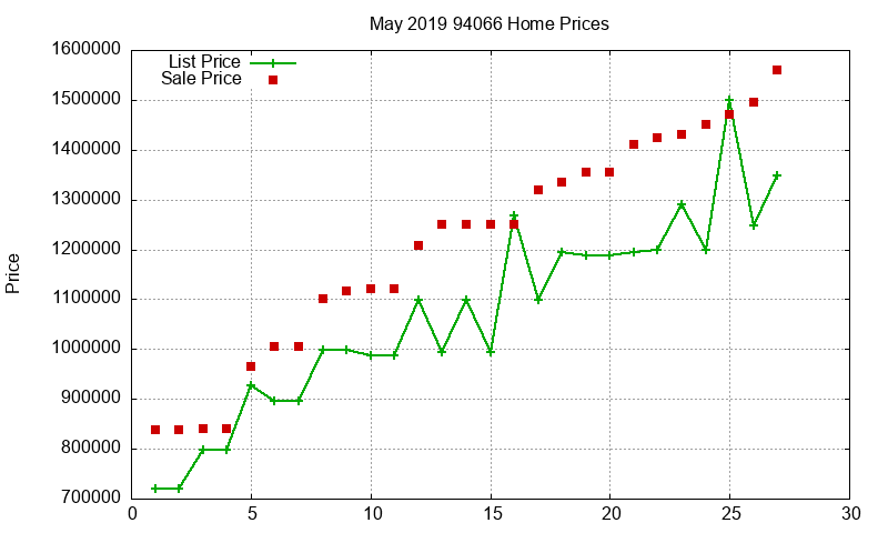 94066 Homes Just Sold 2019-05