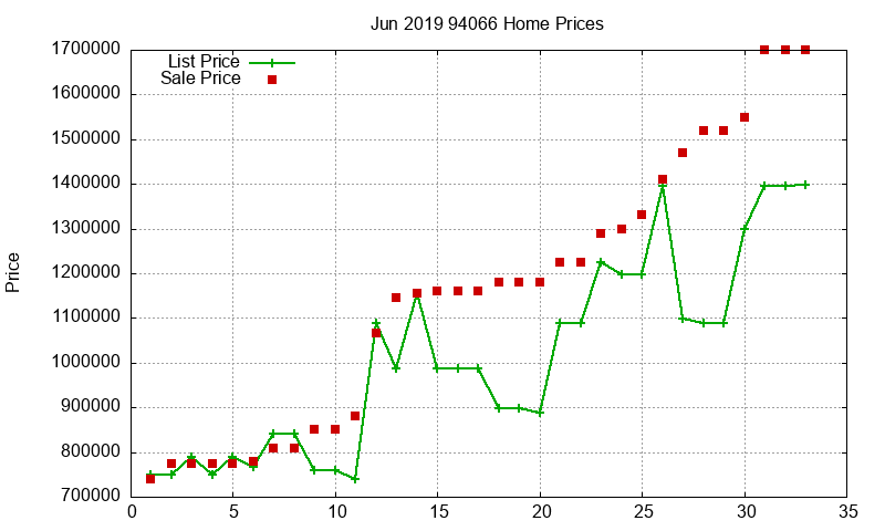 94066 Homes Just Sold 2019-06 94066 Homes Just Sold 2019-06