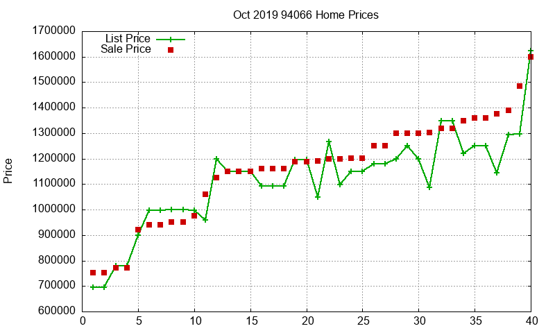 94066 Homes Just Sold 2019-10