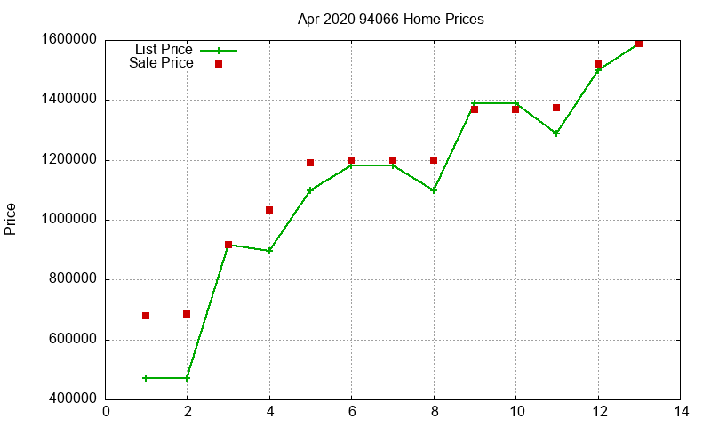 94066 Homes Just Sold 2020-04