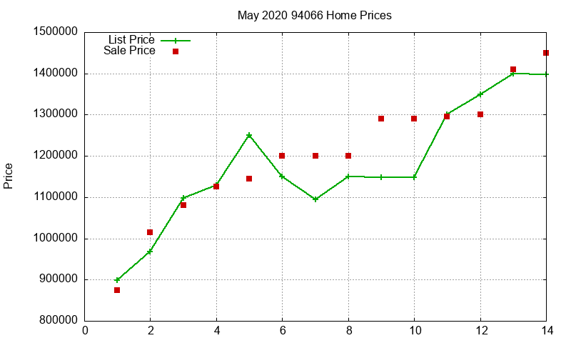 94066 Homes Just Sold 2020-05