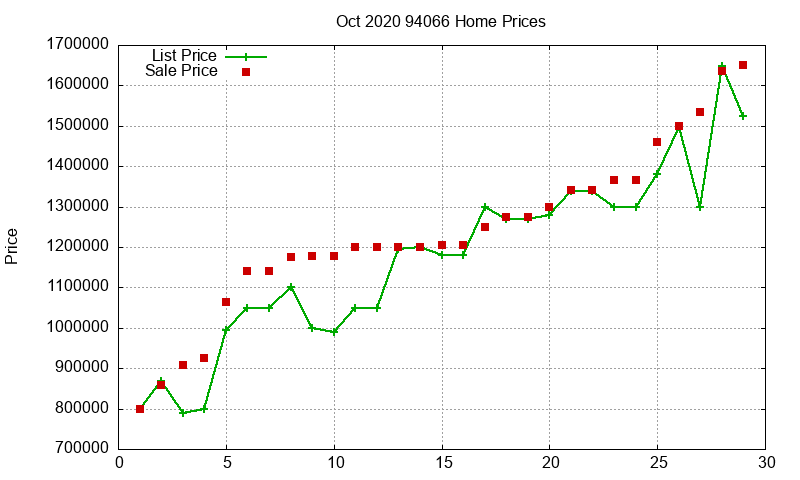 94066 Homes Just Sold 2020-10