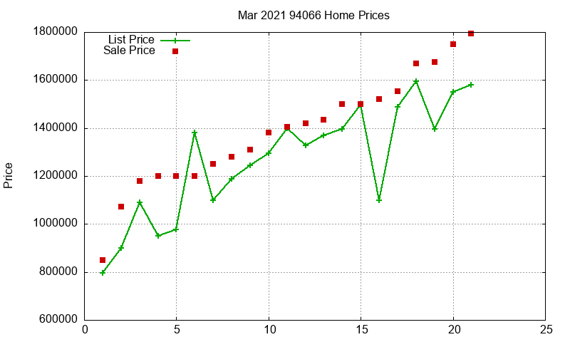94066 Homes Just Sold 2021-03