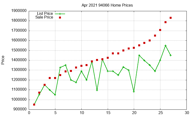 94066 Homes Just Sold 2021-04
