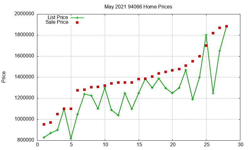 94066 Homes Just Sold 2021-05