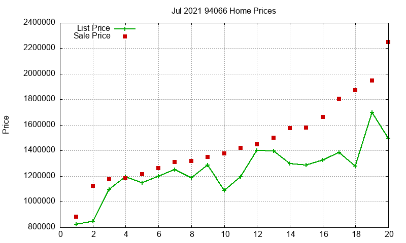 94066 Homes Just Sold 2021-07
