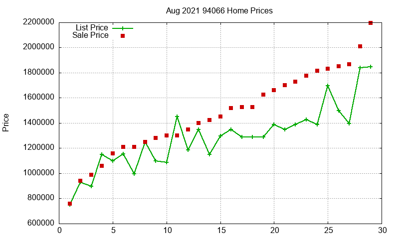 94066 Homes Just Sold 2021-08
