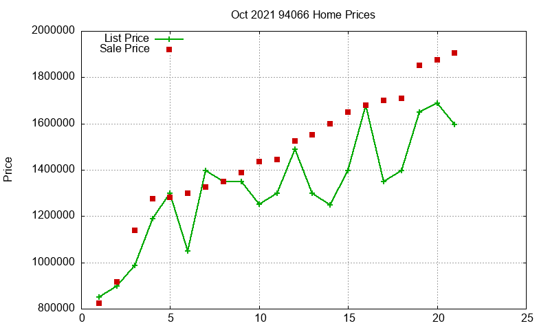 94066 Homes Just Sold 2021-10