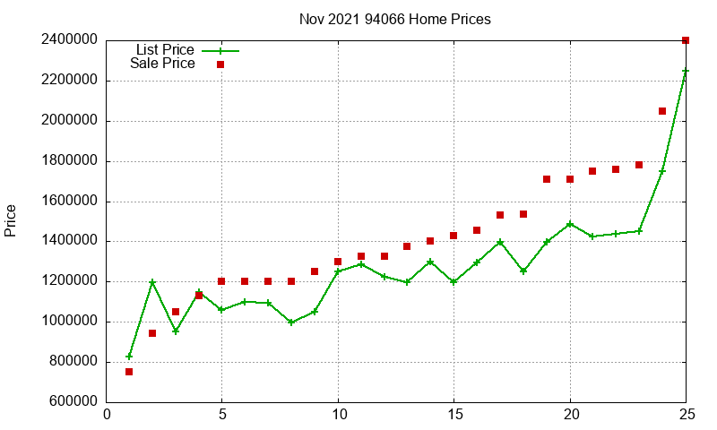 94066 Homes Just Sold 2021-11