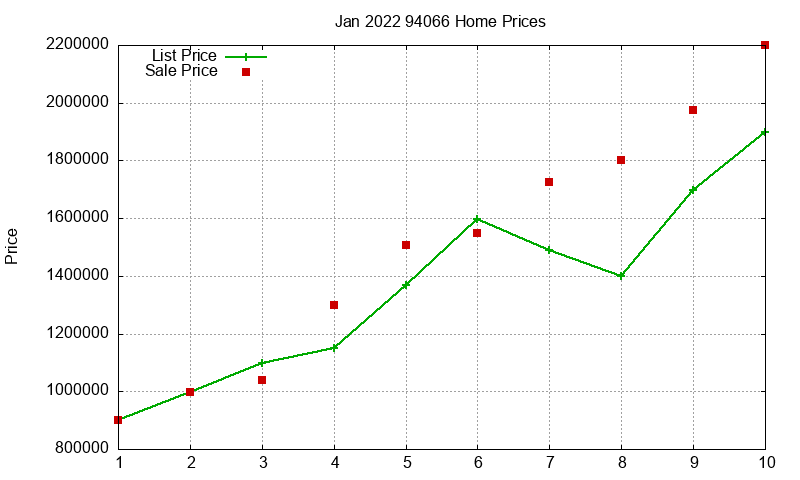 94066 Homes Just Sold 2022-01