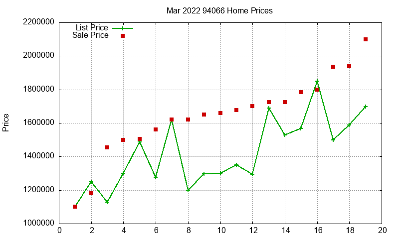 94066 Homes Just Sold 2022-03